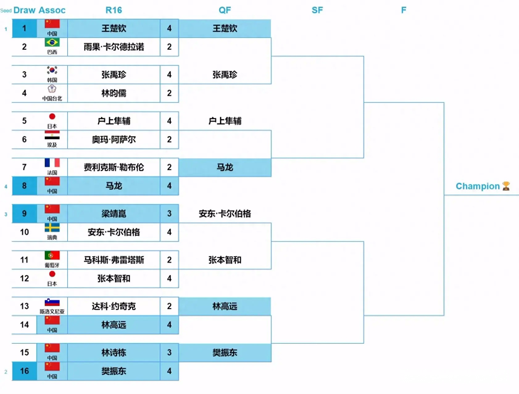 世乒最新战况，热血激战，谁将称雄赛场？