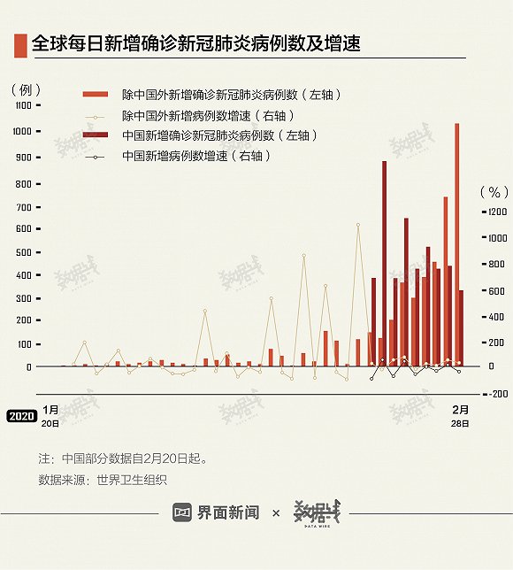 全球最新病例数据更新