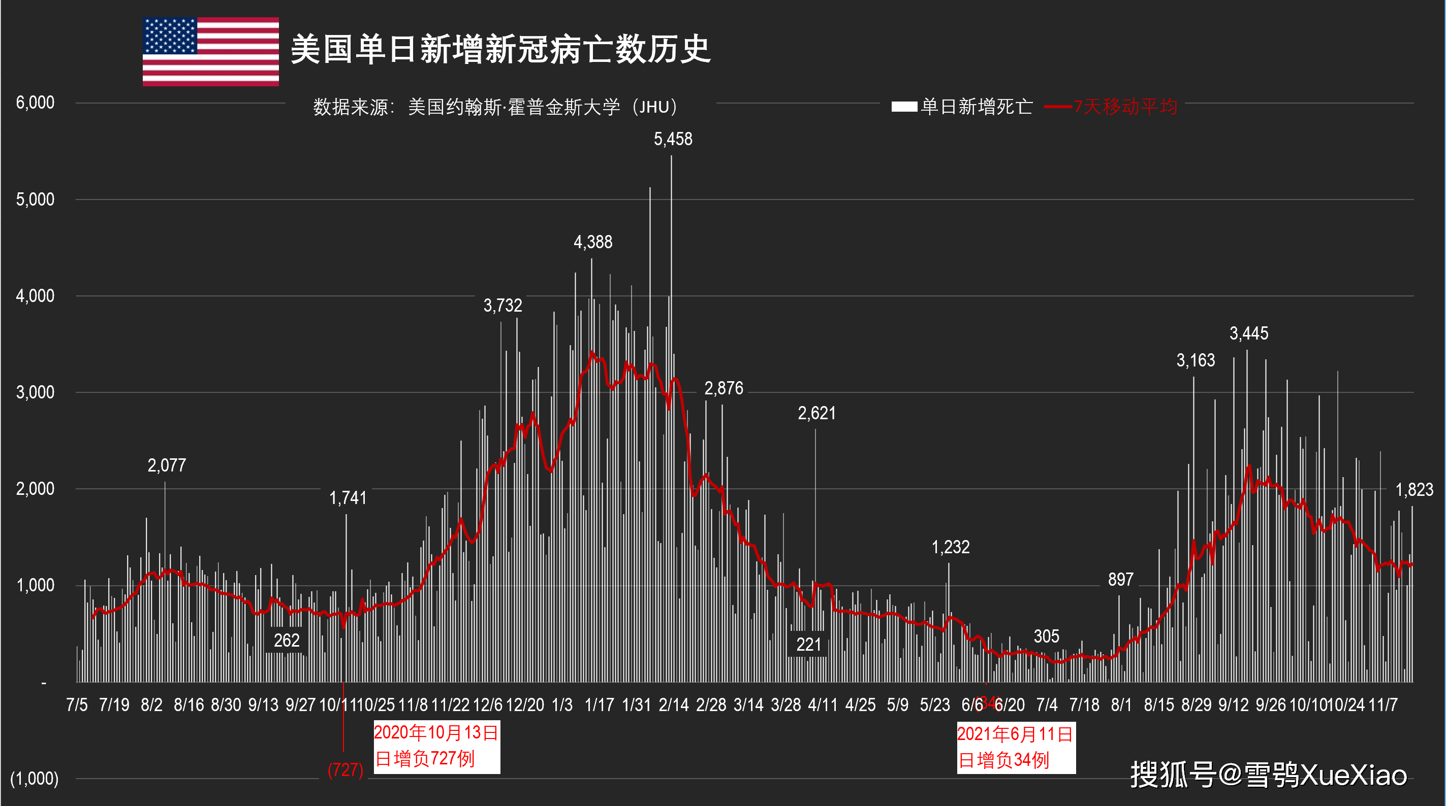 美国疫情刷新纪录，全球目光再次聚焦